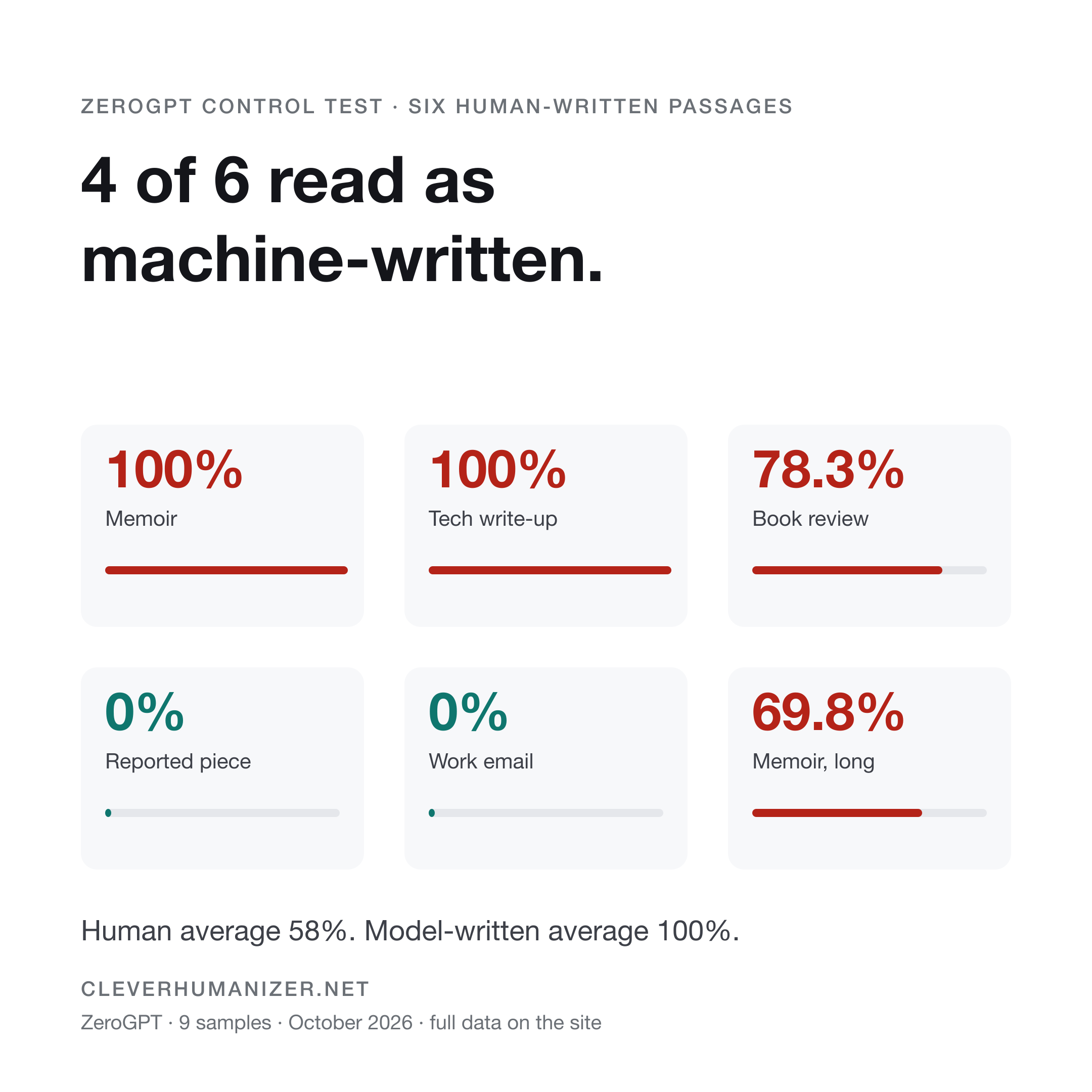 Six human-written passages scored by ZeroGPT: 100%, 100%, 78.3%, 0%, 0%, 69.8%