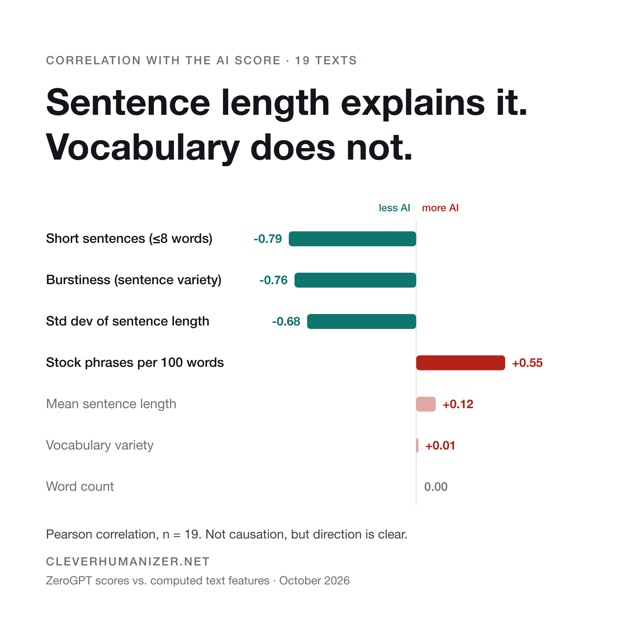 Correlation of text features with the ZeroGPT score: short sentences -0.79, burstiness -0.76, stock phrases +0.55, vocabulary variety +0.01