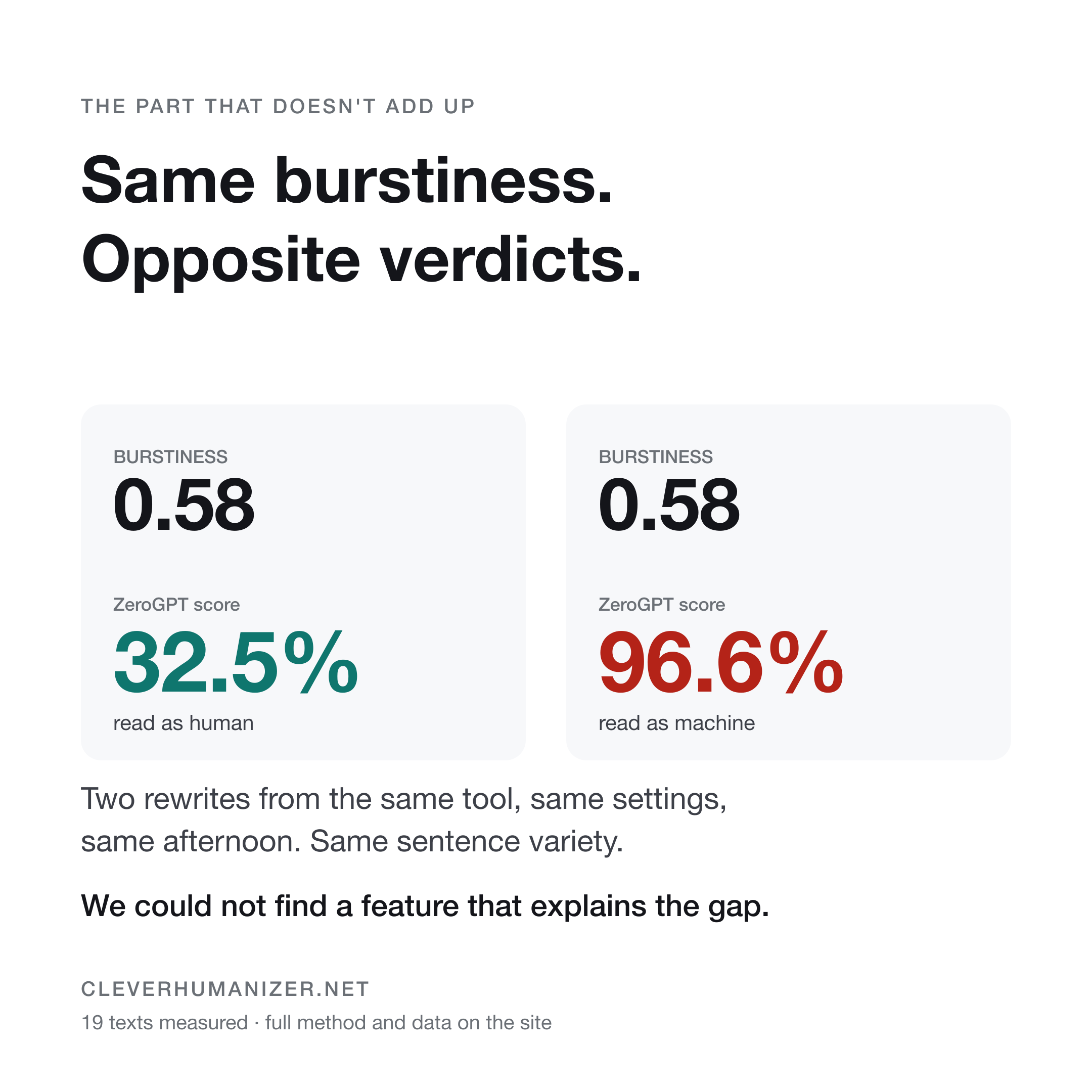 Two rewrites with burstiness 0.58 scored 32.5% and 96.6% on ZeroGPT